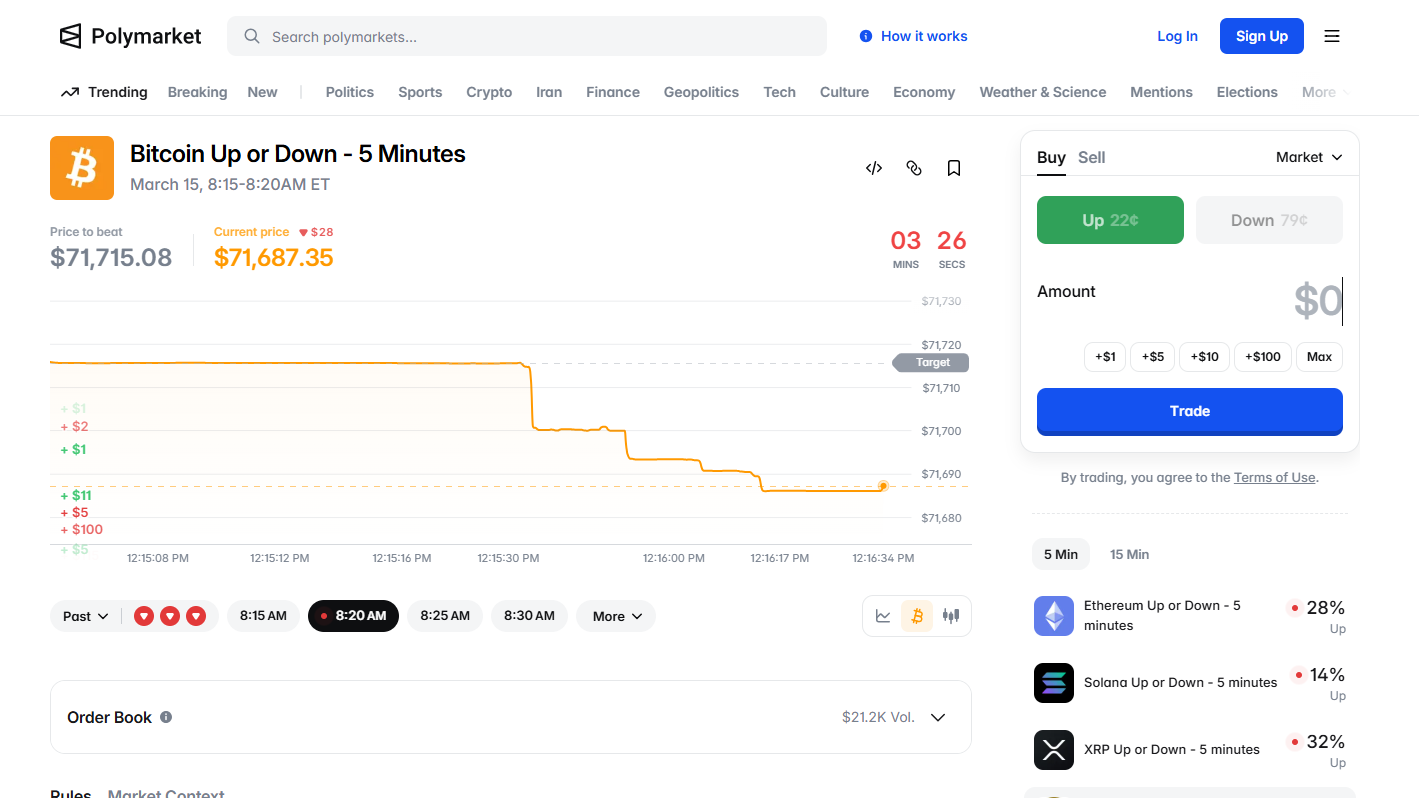 You can now bet on whether Bitcoin will go up or down in the next five minutes. The market has opinions